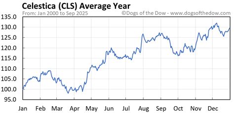 Cls Stock Chart