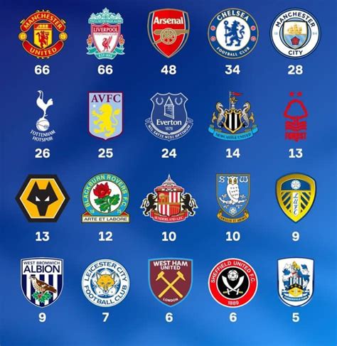 club with most trophies in england