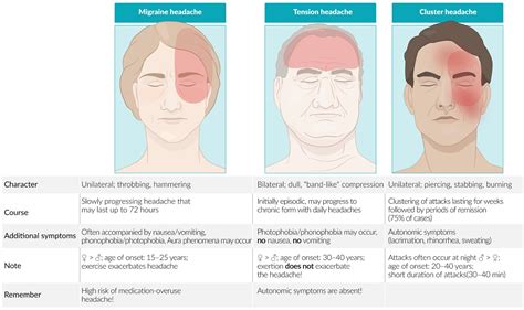 Cluster Headaches Remission