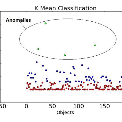 clustering algorithms for anomaly detection