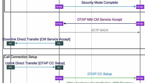 UMTS/LTE/EPC Call Flows for CSFB