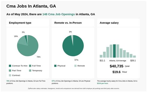 cma jobs in atlanta ga