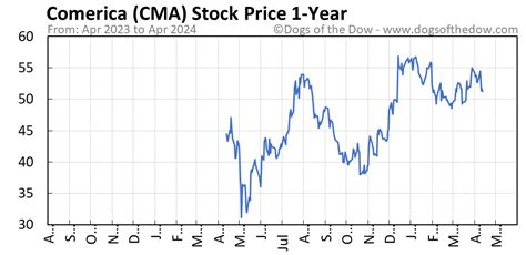 cma stock price today