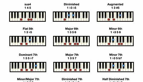 Piano Chord Chart 2 Piano chords, Piano chords chart