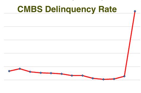 Cmbs Delinquency Rate Chart