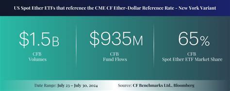 cme cf ether dollar reference rate