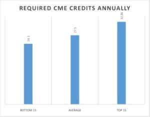 cme credits required per year