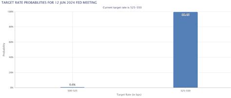 cme fedwatch tool fomc