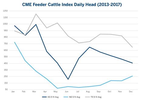 Cme Feeder Cattle Specs
