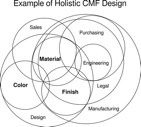 cmf meaning