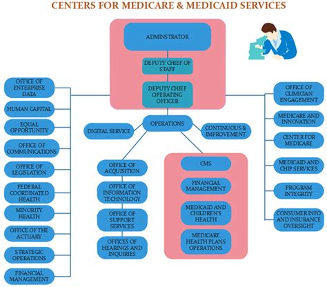 cms center medicare services