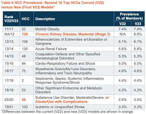 cms condition codes list 2023