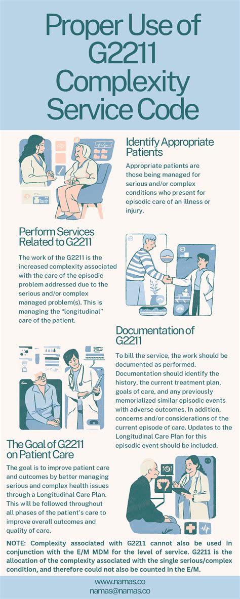 cms g2211 documentation requirements