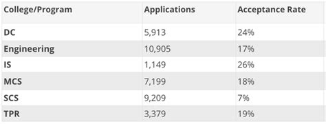 cmu admissions rate