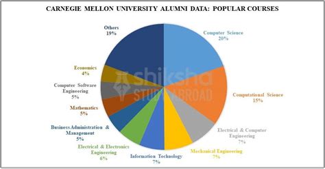 Unlock Your Potential with CMU's Exciting Course Offerings: Explore the Future Today