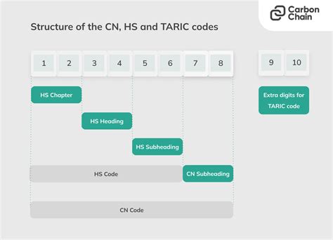 cn code example