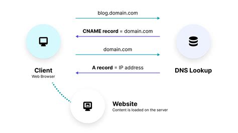 Cname Dns Record Lookup