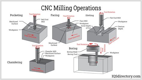 Cnc Machine Tools Notes