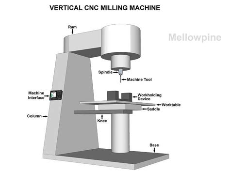 Cnc Mill Diagram