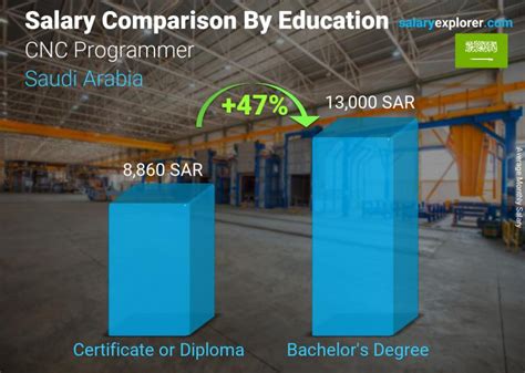 cnc programmer salary in qatar