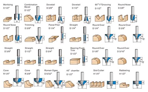 Cnc Router Bit Types Chart Pdf