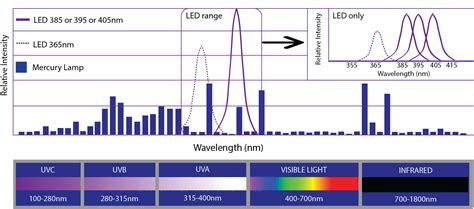 Cnd Led Lamp Wavelength