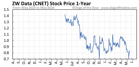 cnet stock price target