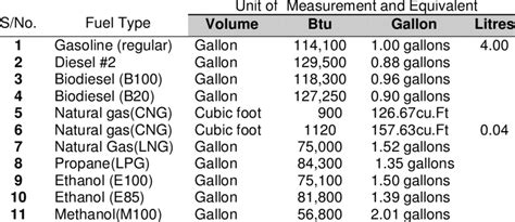 cng unit of measure