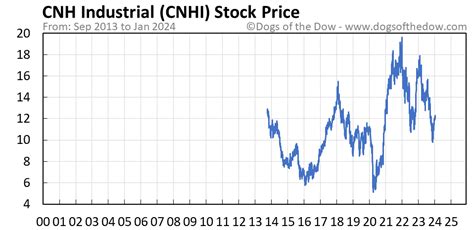 cnhi stock price history