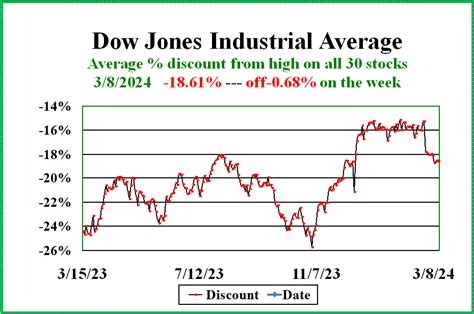 cnn dow 30 stocks