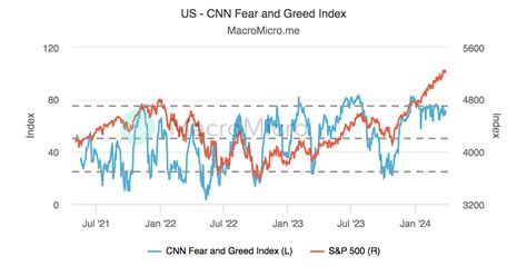 cnn fear and greed index historical data