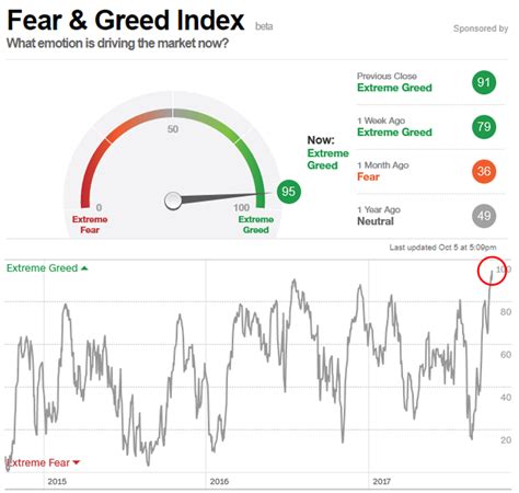 cnn greed fear index chart