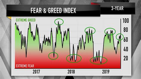 cnn index of fear and greed
