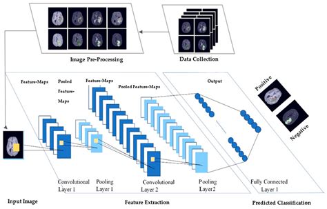 cnn method for image processing