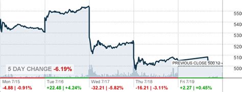 cnn money current stock quotes