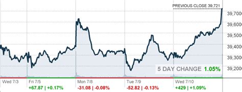 cnn money dow ytd