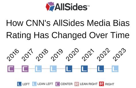 cnn news accuracy rating