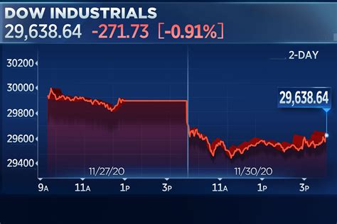 cnn stock futures dow futures right now cnn