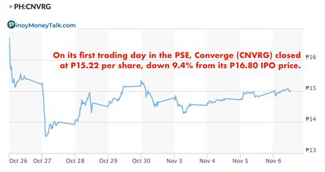 cnvrg stock price news