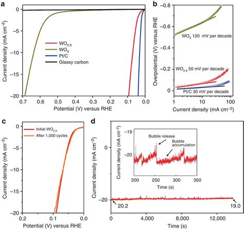 Co-Catalyst For Hydrogen Evolution