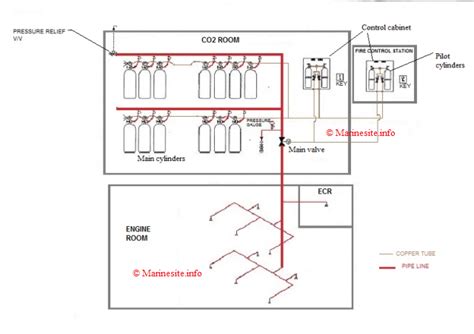 Co2 Fire Fighting System Diagram Fixed Co2 Fire Extinguishin