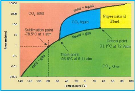 Co2 Temperature Pressure Chart