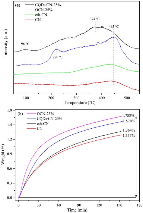 co2-tpd curves
