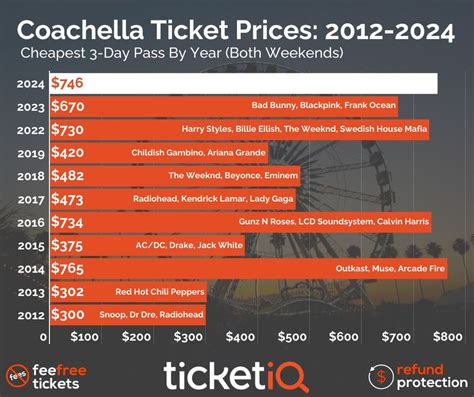 coachella tickets prices 2024