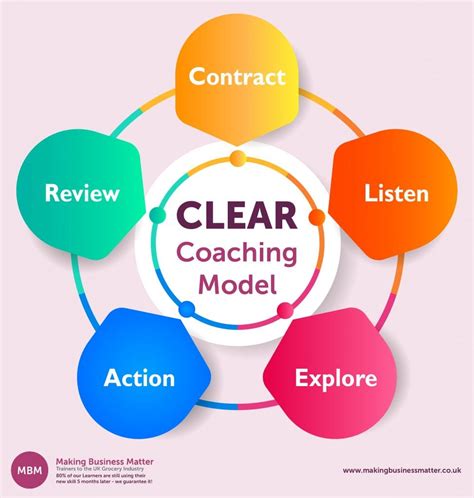 coaching matrix model