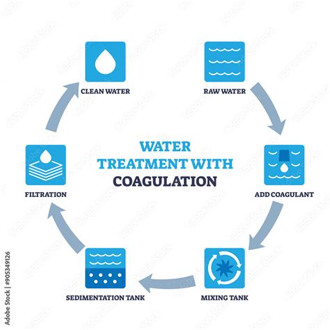 Coagulation Filtration
