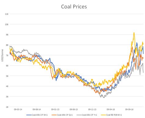 Powder River Basin Coal Spot Prices Recovered Sharply
