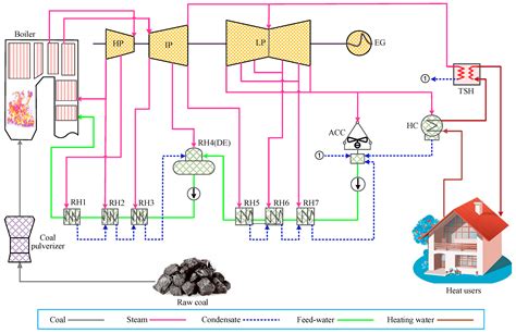 Coal Heating System