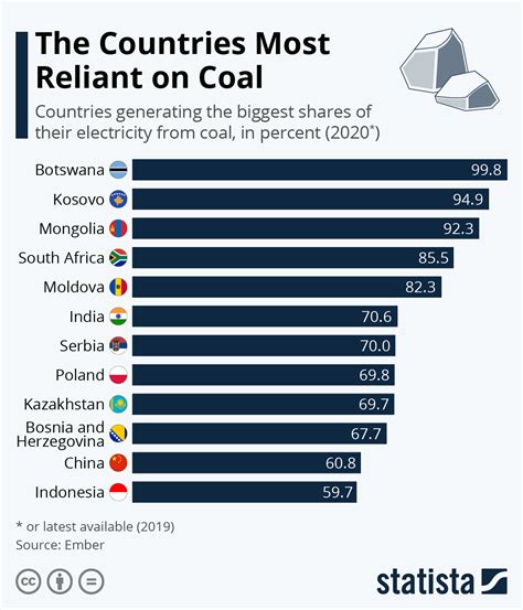 coal usage by country