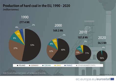 coal usage by industry